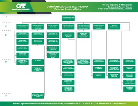 Cfe organigrama 01 I II III IV V DIRECCIÓN GENERAL DIRECCIÓN