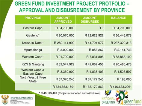 Green Fund Project Protfolio Ppt Download