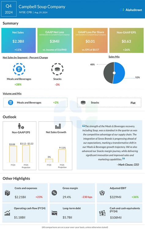 Infographic How The Campbell’s Company Cpb Performed In Q1 2025 Alphastreet