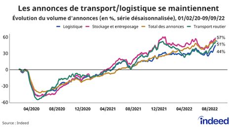 Lévolution de lemploi dans le transport et la logistique un indice