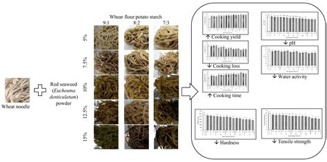 Sensory Physicochemical And Cooking Qualities Of Instant Noodles