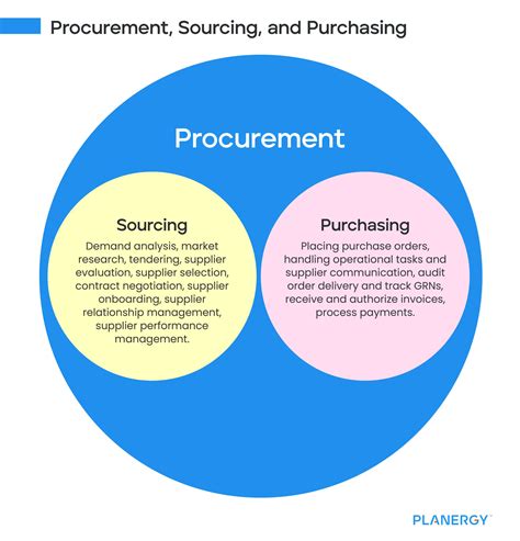 Purchasing Process Definition Steps And Best Practices Planergy