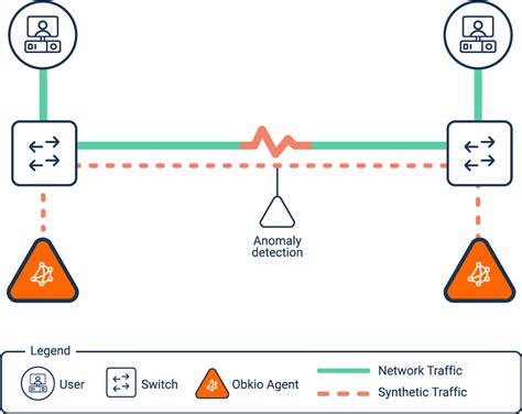 How To Measure Packet Loss And Detect Packet Loss Issues Obkio