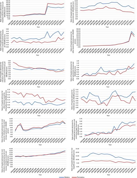 Hospital Admission Rates For Ipds In England And Wales Stratified By