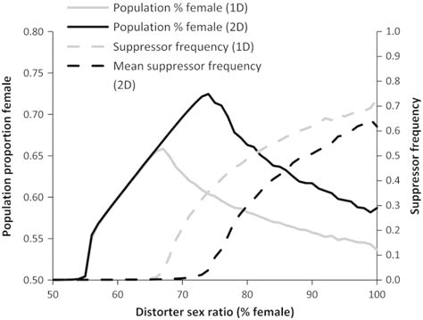 The Effects Of Distorter Sex Ratios On Average Population Sex Ratios