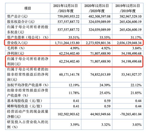 凯大催化北交所ipo：2021年营收净利双双下滑贵金属回收材料