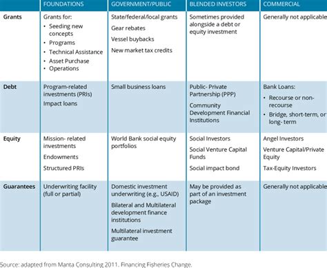 financing options   capture fisheries  scientific