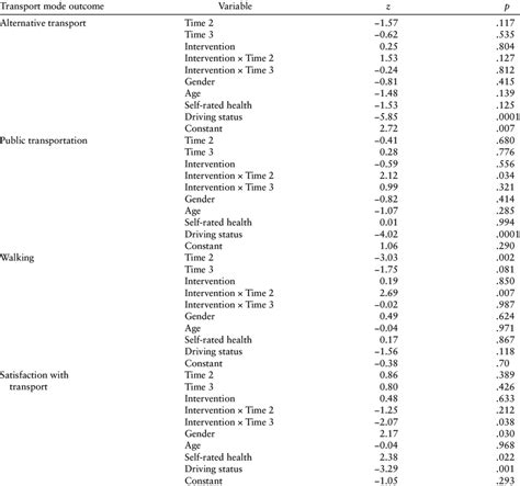 Summary Of Logistic Regressions Predicting Use Of Different Modes Of Download Table