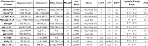 Microcontroller Characteristics Download Table