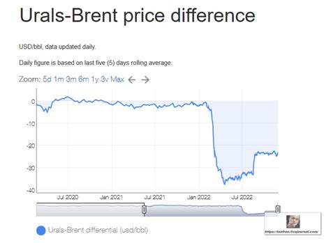 Стоимость российского сорта нефти Urals опустилась ниже $52: taxfree ...