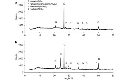 X Ray Diffraction XRD Patterns Of A Sewage Sludge SS And B