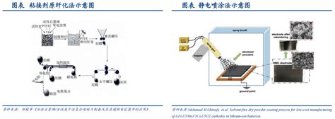 锂电池干法电极制备技术及工艺 艾邦锂电网