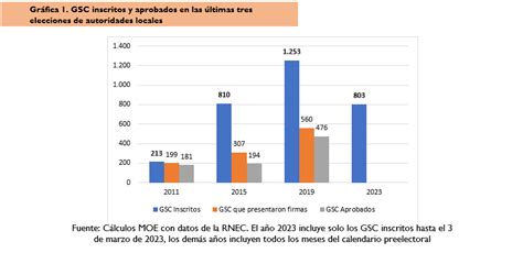 Segundo Informe de avance de inscripción de Grupos Significativos de