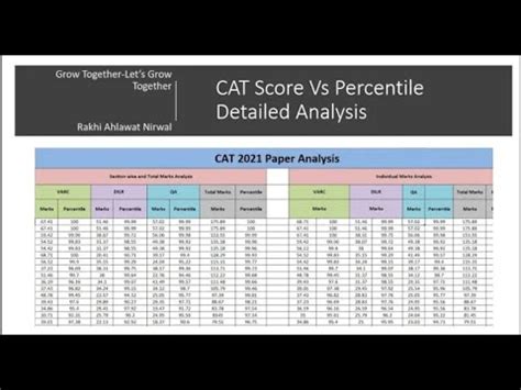 CAT 2021 Marks Vs Percentile Analysis Actual Score Vs Percentile CAT