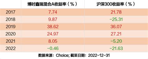 最新年报出炉 博时鑫瑞混合a持仓曝光！加仓减仓这些股 天天基金网