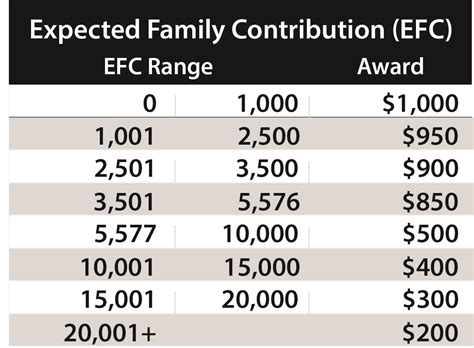 ef scale chart Fafsa family contribution chart