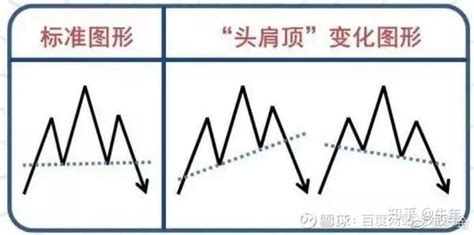 终于有人把头肩底和头肩顶形态的买卖准则说清楚了（最全整理） 知乎