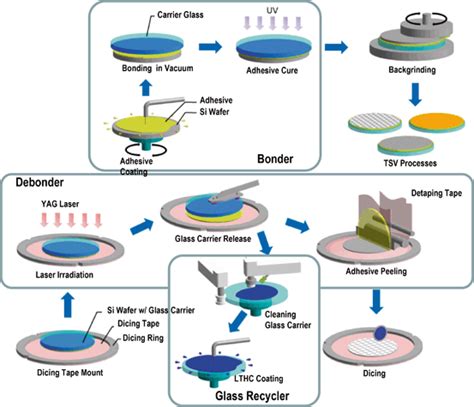 Wafer Handling And Thinning Processes Springerlink