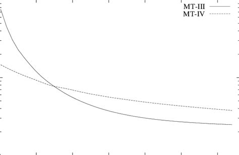 The Total Cross Section σ Tot As Function Of The Projectile Energy Download Scientific Diagram