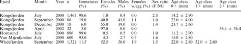 Themisto Libellula Population Composition Sex Ratio Female Male