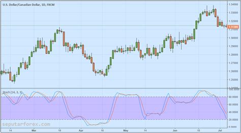 Menggunakan Indikator Stochastic Dalam Trading Forex Artikel Forex