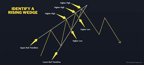 Rising Wedge: How to Trade and Make Profit