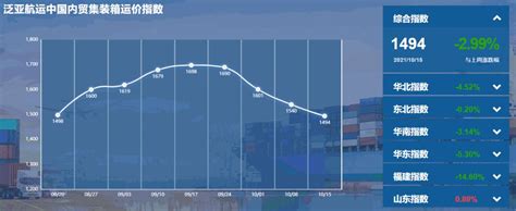 泛亚航运中国内贸集装箱运价指数（pdci）2021年10月9日至10月15日信德海事网 专业海事信息咨询服务平台