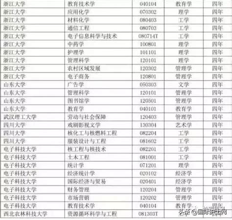 大批本科專業被撤銷，護理本科在列！網友：早該淘汰了 每日頭條