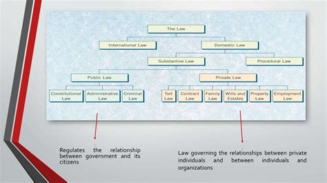 Types Of Law презентация онлайн