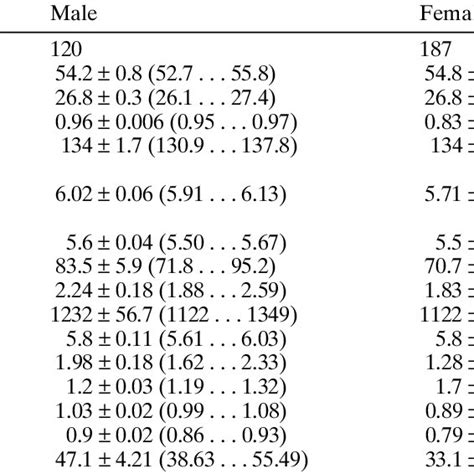 Baseline Characteristics By Sex Download Table