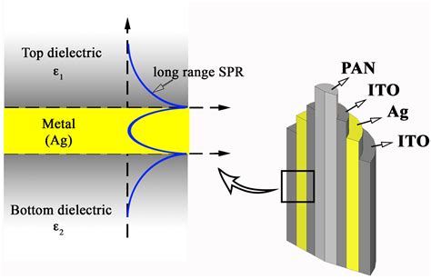 Surface Plasmon Polaritons Physics And Applications