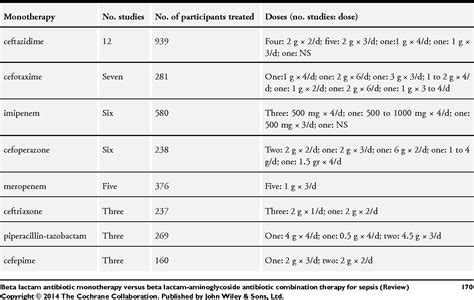 Table 1 From Beta Lactam Antibiotic Monotherapy Versus Beta Lactam Aminoglycoside Antibiotic