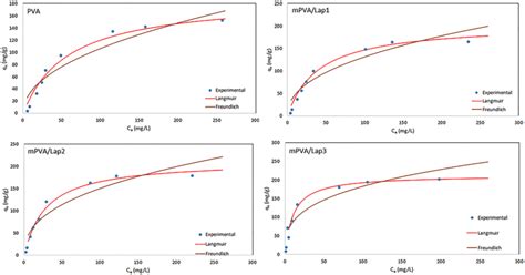 Fitting Curves Of Isotherm Data By Freundlich And Langmuir Isotherm Models Download Scientific