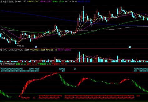 〖多空单波段全〗副图指标 绿柱转红柱决定买点 参考超买超卖线 通达信 源码通达信公式好公式网