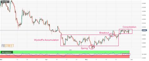 USD CHF Price Analysis Aims To Recapture 0 9080 Despite Subdued US