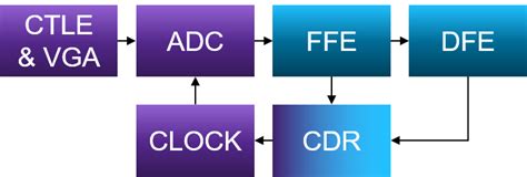 Re Architecting Serdes