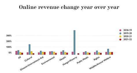 Nonprofit Fundraising Statistics to Boost Results in 2025