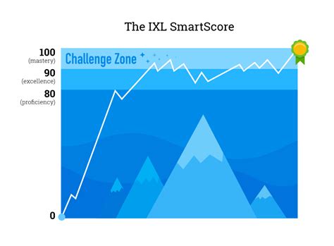 Ixl Smartscore The Key To Mastery Based Learning Ixl Official Blog