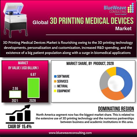 3D Printing Medical Devices Market Infographic BlueWeave