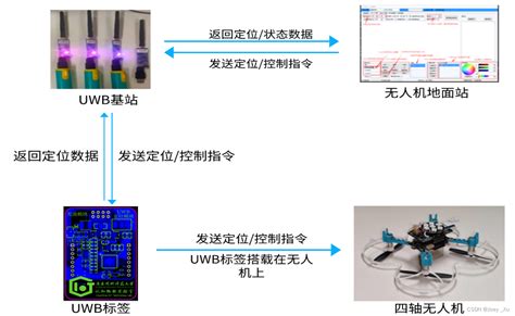 基于通感一体化的低时延无人机室内编队系统 无人机通感算系统 Csdn博客