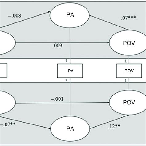 Msem 1 1 1 Mediation Model Predicting Na Standardized Estimates Are Download Scientific