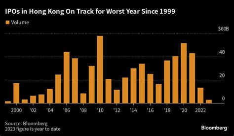 香港ipo活動放緩至數十年來最低水平 菜鳥上市勢必帶來重大考驗