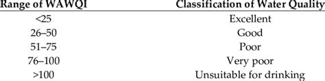 Classification Of Weighted Arithmetic Water Quality Index Download