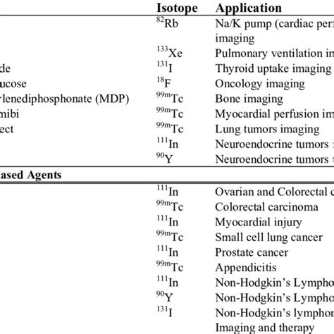 Selection of ultrasound contrast agents. | Download Table