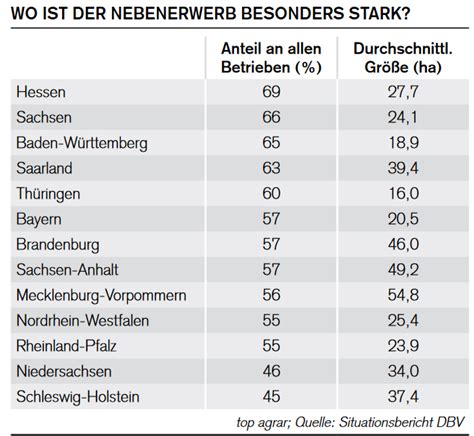 60 Der Bauern Arbeiten Im Nebenerwerb Was Treibt Sie An Top