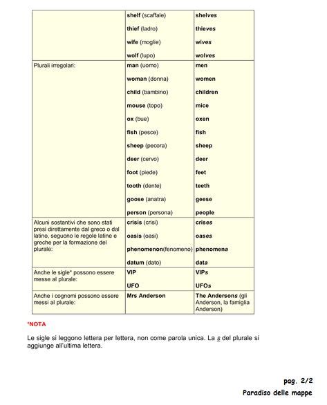 Plurale Dei Sostantivi In Inglese Plural Of Nouns Inglese