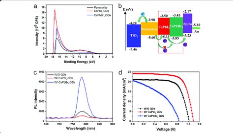 Band Structure Properties And Device Performance Of Pscs With Different