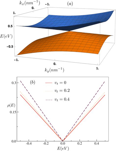 Figure From Fingerprints Of Tilted Dirac Cones On The Rkky Exchange