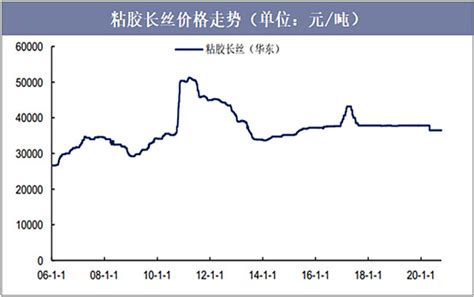 2020年中国粘胶长丝行业市场现状分析，粘胶纤维前景依旧看好 一、粘胶纤维行业现行产品标准按照我国现行的标准体系，粘胶纤维行业生产、贸易中通常