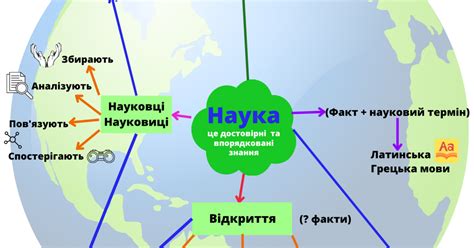 Ментальна мапа до теми "Як наука змінює світ" | Інтерактивні матеріали ...